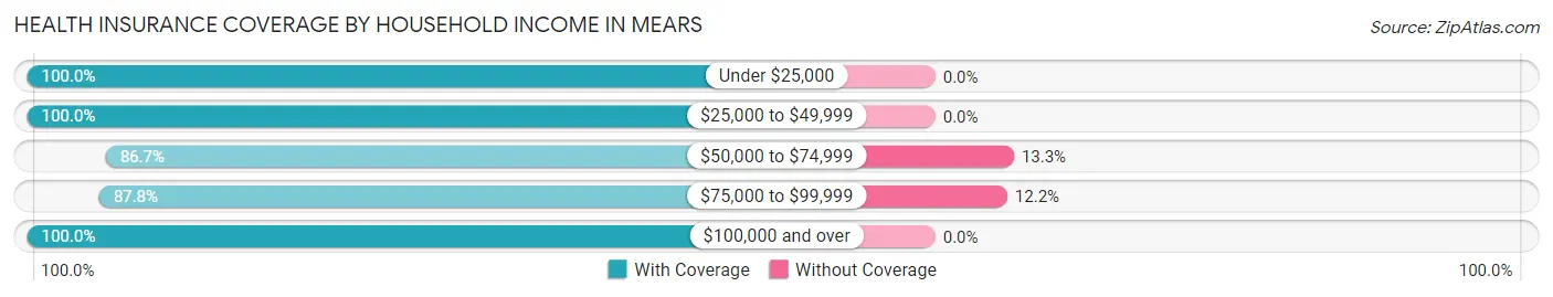 Health Insurance Coverage by Household Income in Mears