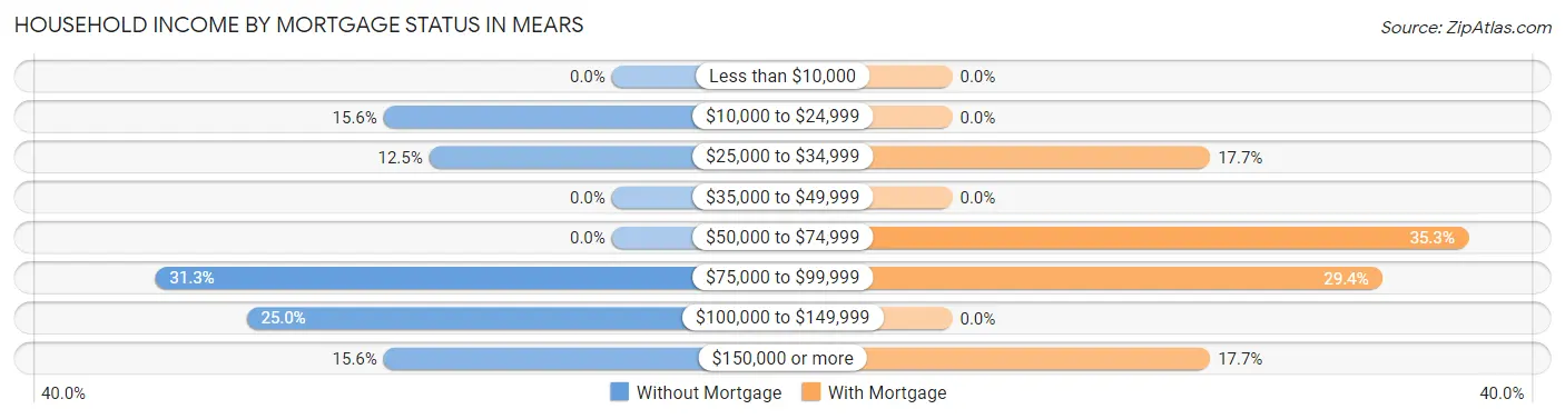 Household Income by Mortgage Status in Mears