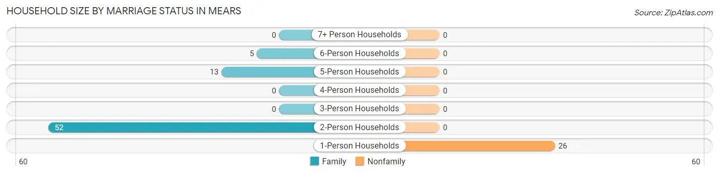 Household Size by Marriage Status in Mears