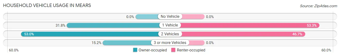 Household Vehicle Usage in Mears