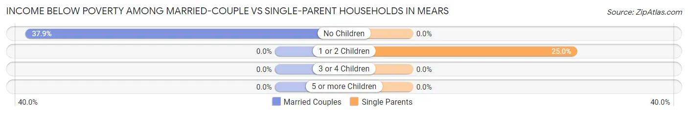 Income Below Poverty Among Married-Couple vs Single-Parent Households in Mears