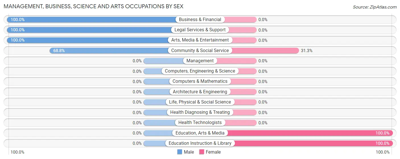 Management, Business, Science and Arts Occupations by Sex in Mears
