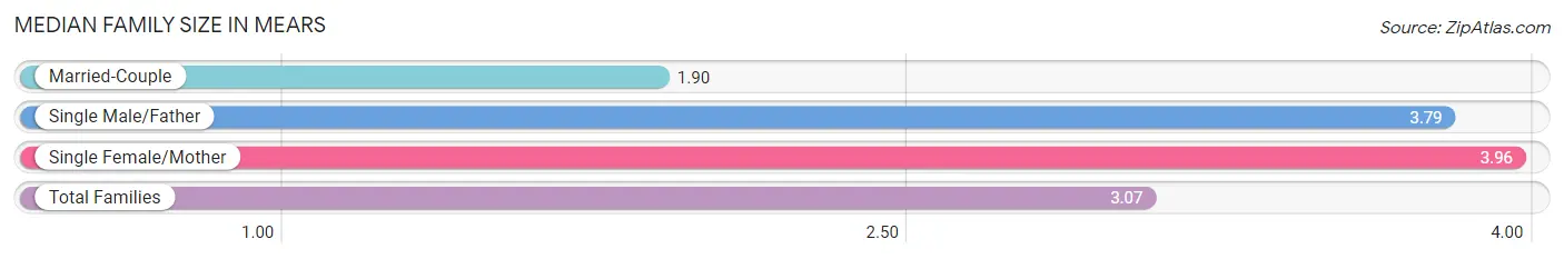 Median Family Size in Mears