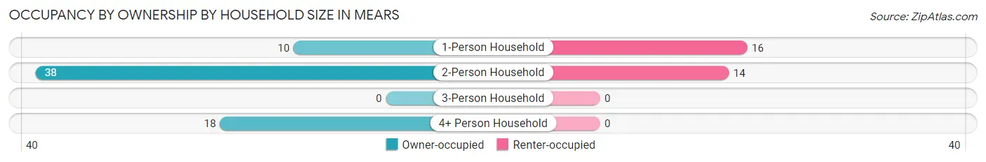 Occupancy by Ownership by Household Size in Mears