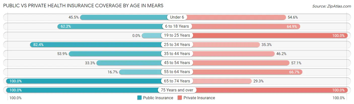 Public vs Private Health Insurance Coverage by Age in Mears
