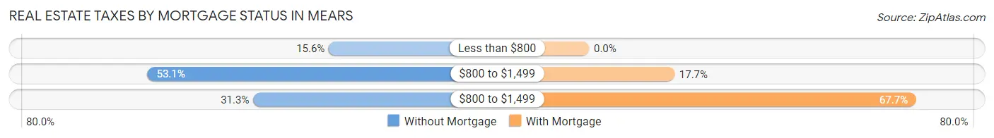 Real Estate Taxes by Mortgage Status in Mears