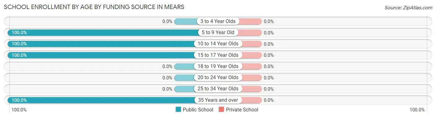 School Enrollment by Age by Funding Source in Mears