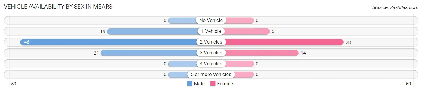 Vehicle Availability by Sex in Mears