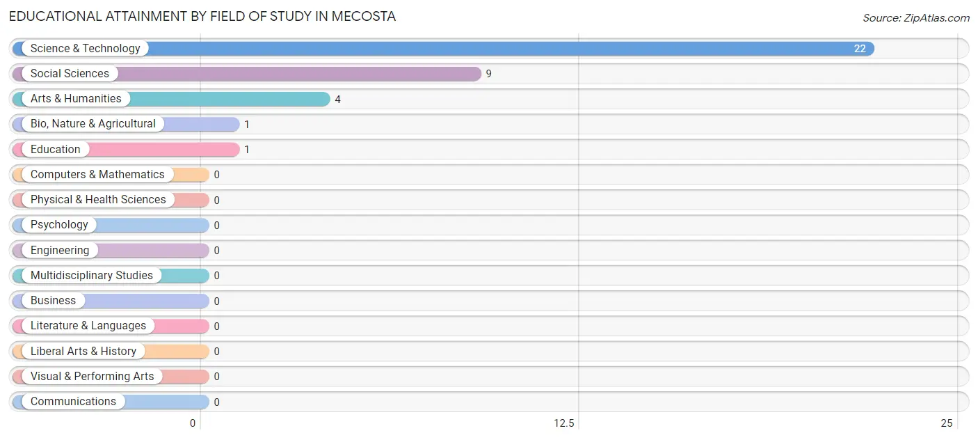 Educational Attainment by Field of Study in Mecosta