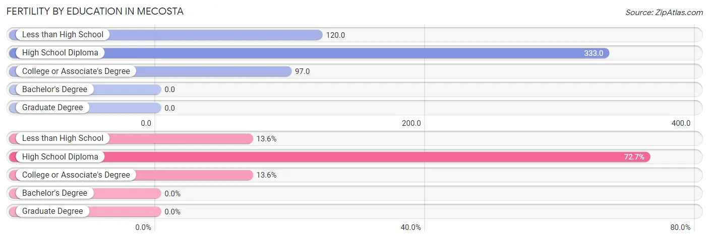 Female Fertility by Education Attainment in Mecosta