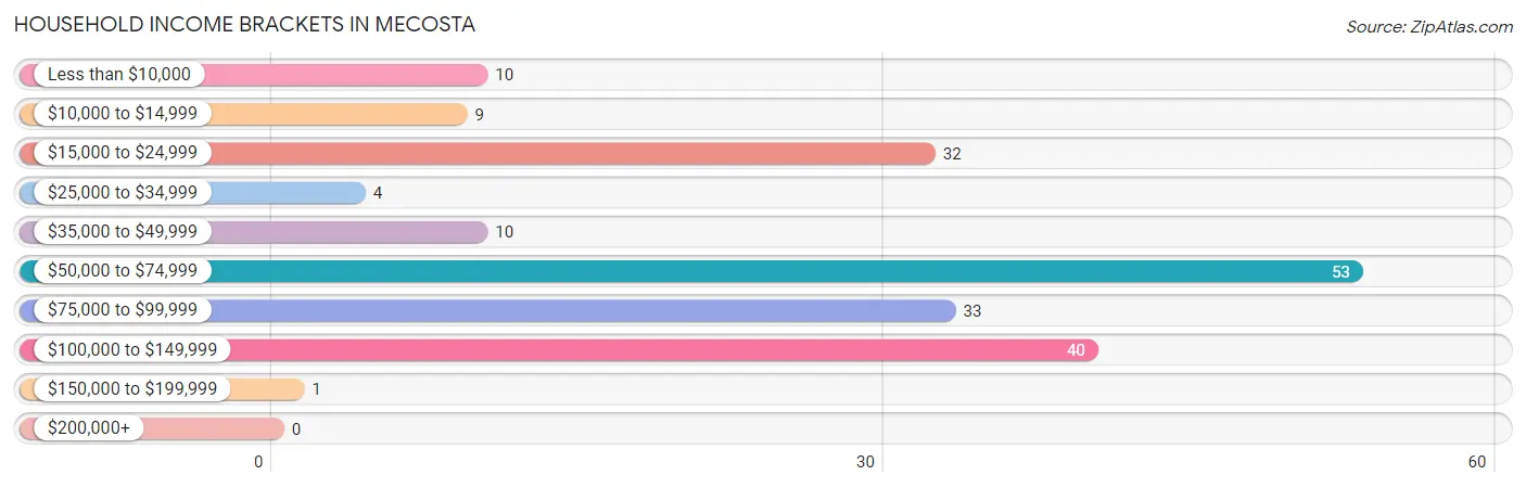 Household Income Brackets in Mecosta