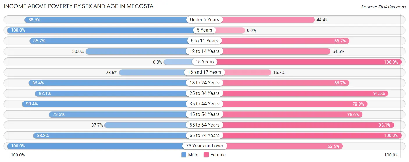 Income Above Poverty by Sex and Age in Mecosta