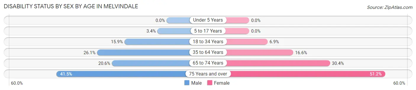 Disability Status by Sex by Age in Melvindale