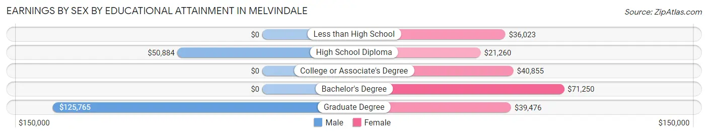 Earnings by Sex by Educational Attainment in Melvindale