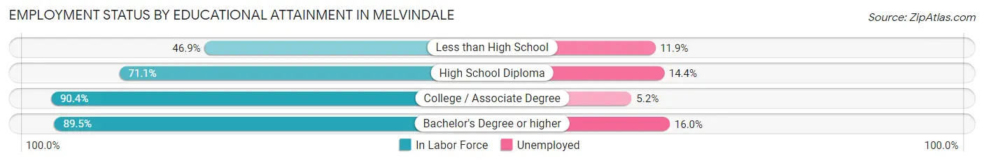 Employment Status by Educational Attainment in Melvindale