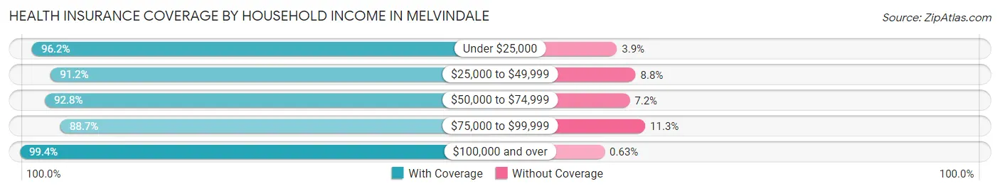 Health Insurance Coverage by Household Income in Melvindale