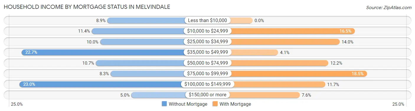 Household Income by Mortgage Status in Melvindale