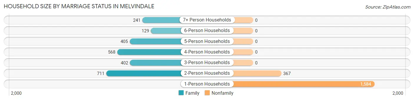 Household Size by Marriage Status in Melvindale