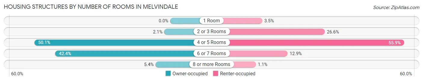 Housing Structures by Number of Rooms in Melvindale