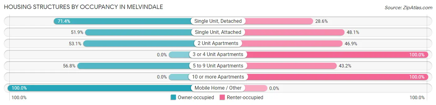 Housing Structures by Occupancy in Melvindale