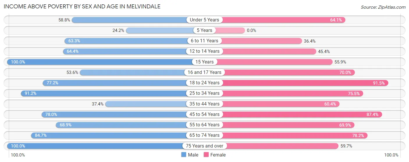 Income Above Poverty by Sex and Age in Melvindale