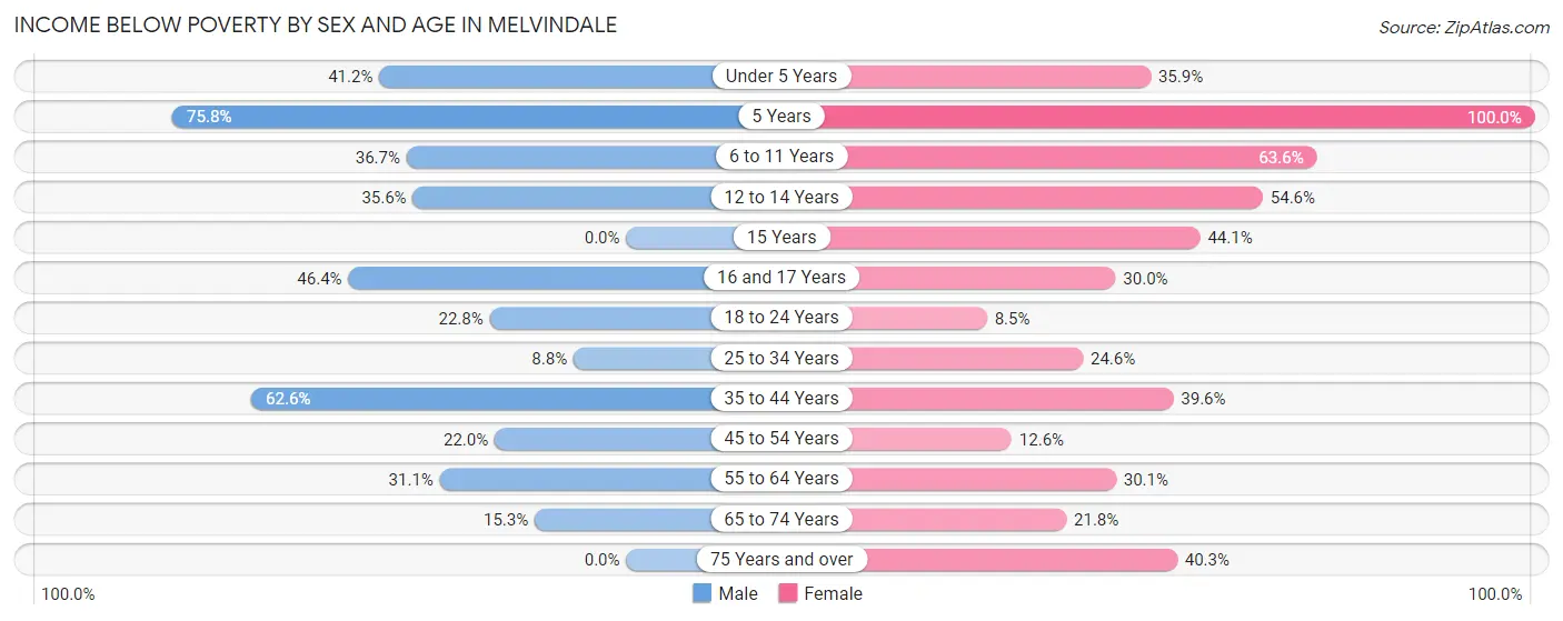 Income Below Poverty by Sex and Age in Melvindale