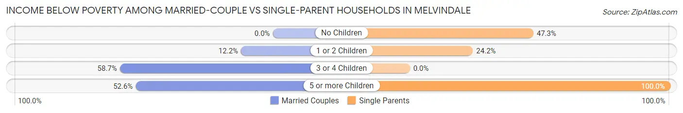 Income Below Poverty Among Married-Couple vs Single-Parent Households in Melvindale