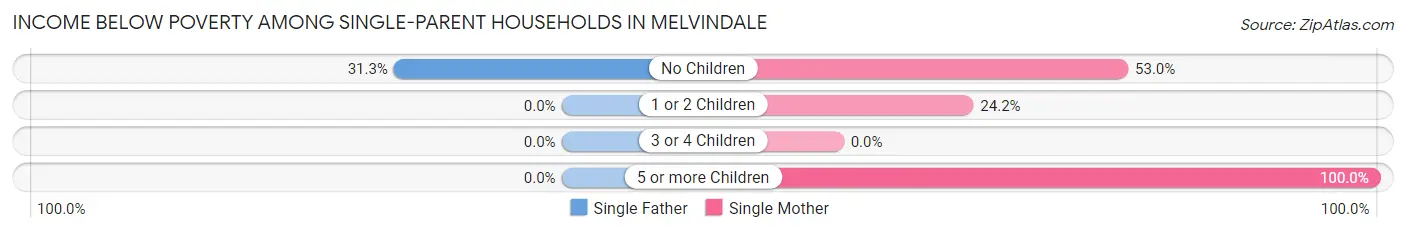 Income Below Poverty Among Single-Parent Households in Melvindale