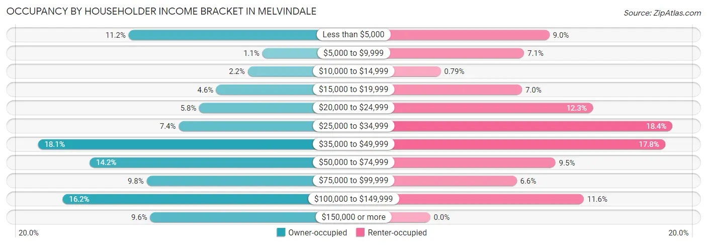 Occupancy by Householder Income Bracket in Melvindale
