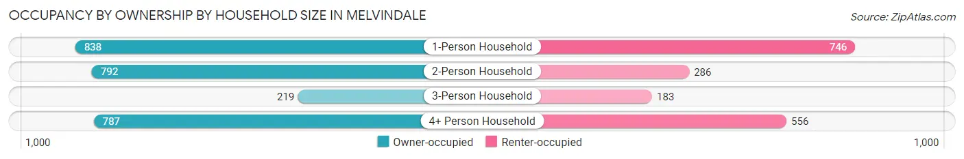 Occupancy by Ownership by Household Size in Melvindale