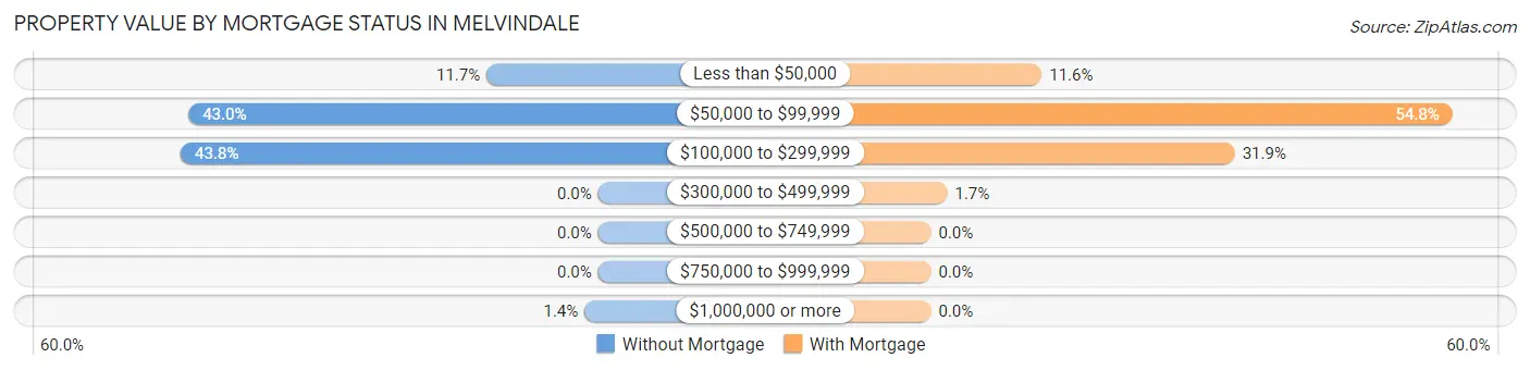Property Value by Mortgage Status in Melvindale