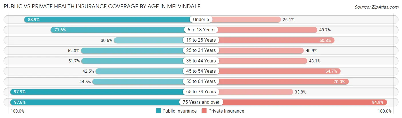 Public vs Private Health Insurance Coverage by Age in Melvindale