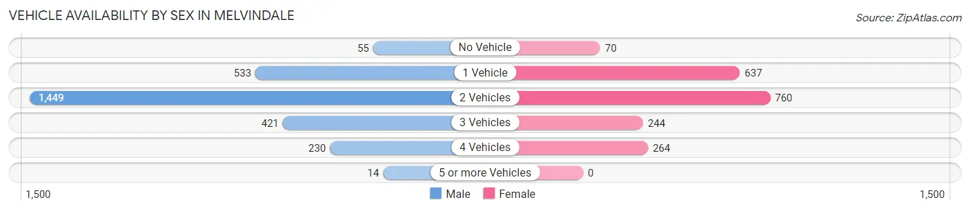 Vehicle Availability by Sex in Melvindale