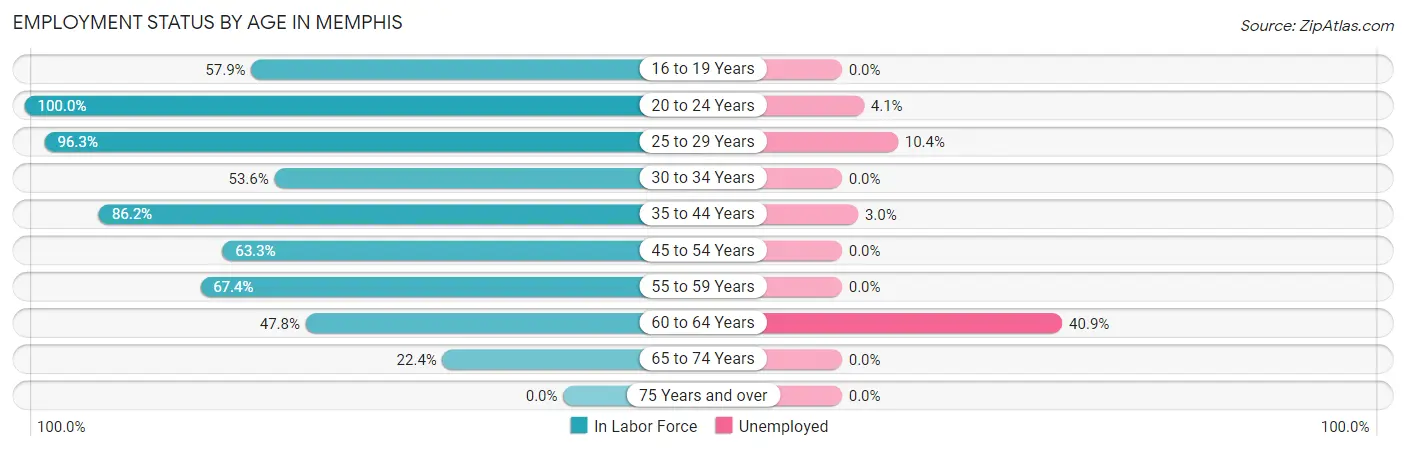 Employment Status by Age in Memphis