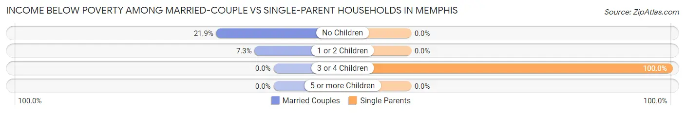 Income Below Poverty Among Married-Couple vs Single-Parent Households in Memphis