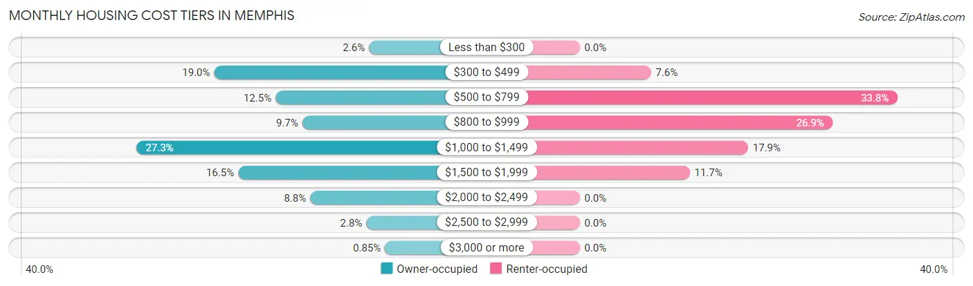 Monthly Housing Cost Tiers in Memphis
