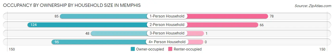 Occupancy by Ownership by Household Size in Memphis