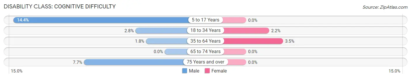 Disability in Mendon: <span>Cognitive Difficulty</span>