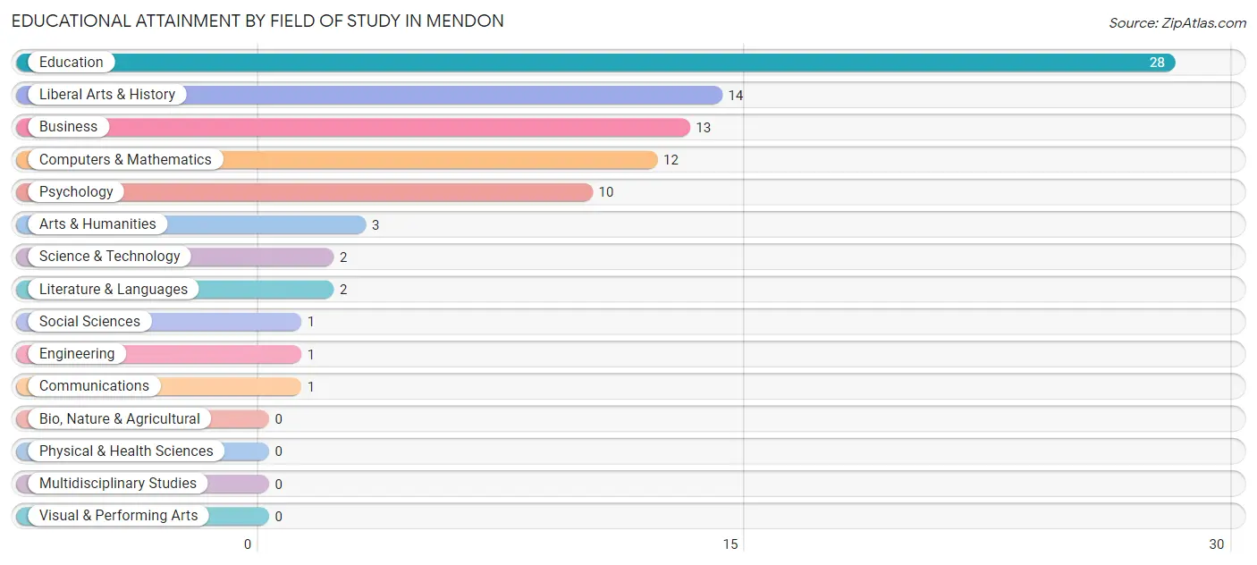 Educational Attainment by Field of Study in Mendon