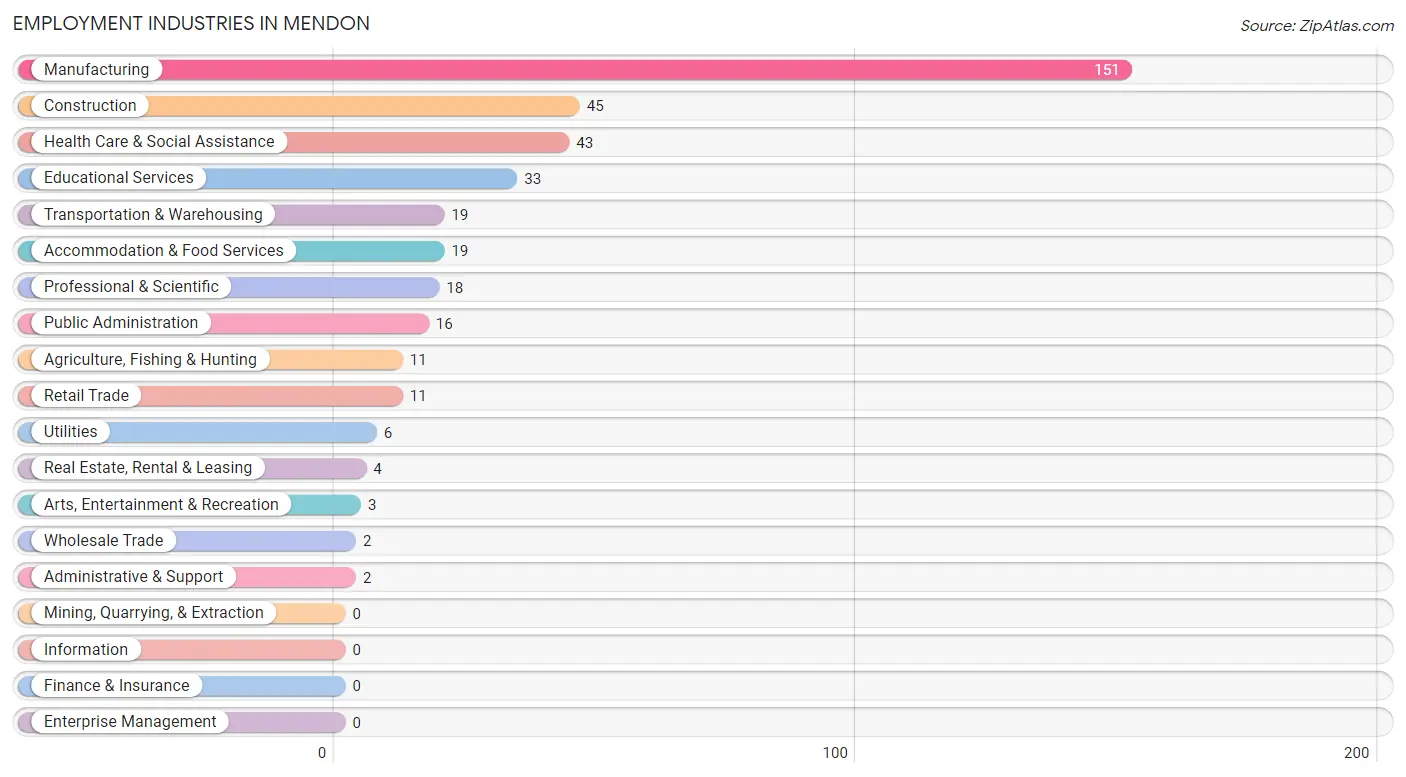 Employment Industries in Mendon
