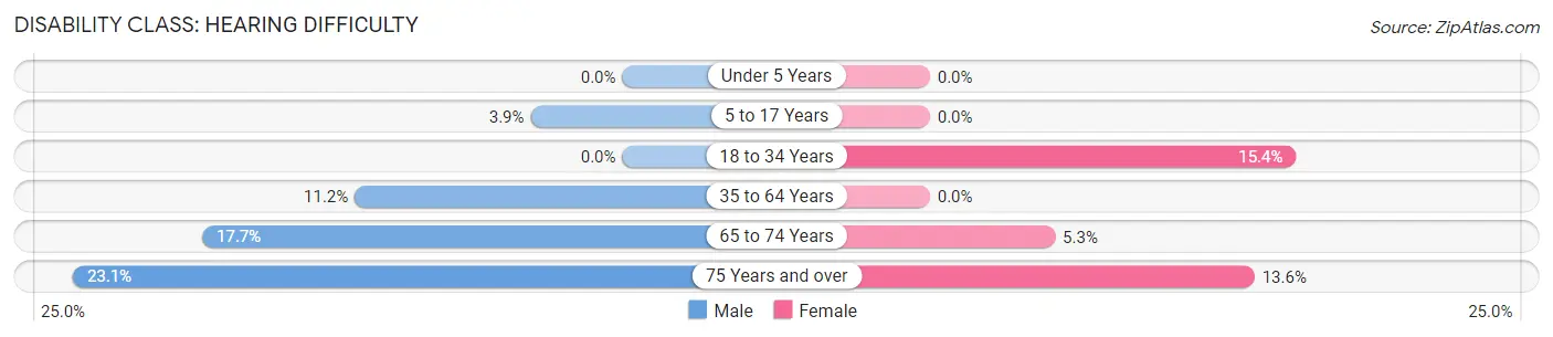 Disability in Mendon: <span>Hearing Difficulty</span>