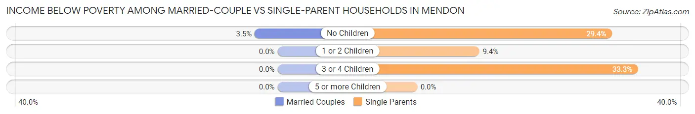 Income Below Poverty Among Married-Couple vs Single-Parent Households in Mendon