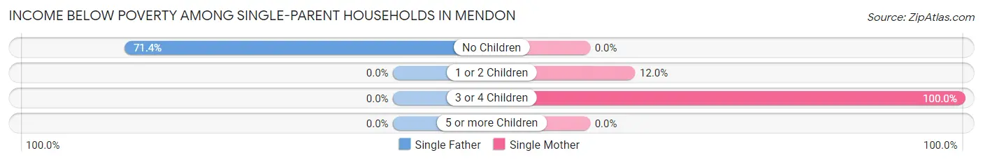 Income Below Poverty Among Single-Parent Households in Mendon