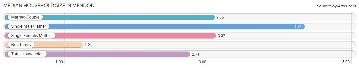 Median Household Size in Mendon