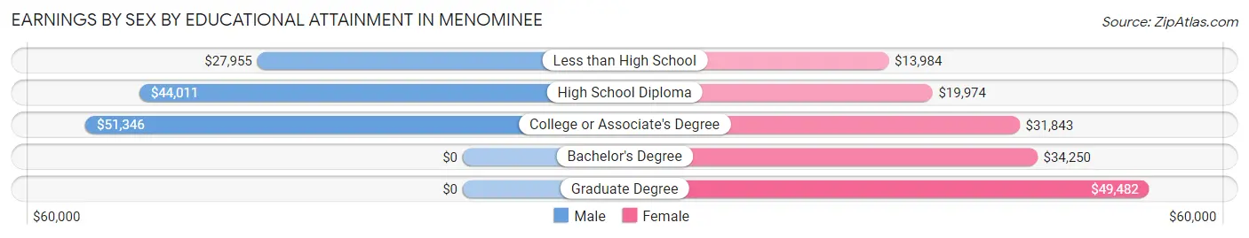 Earnings by Sex by Educational Attainment in Menominee