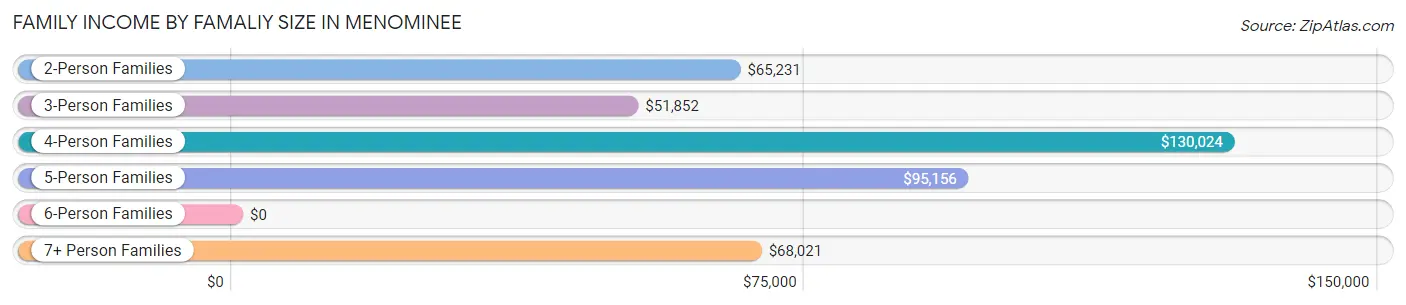 Family Income by Famaliy Size in Menominee