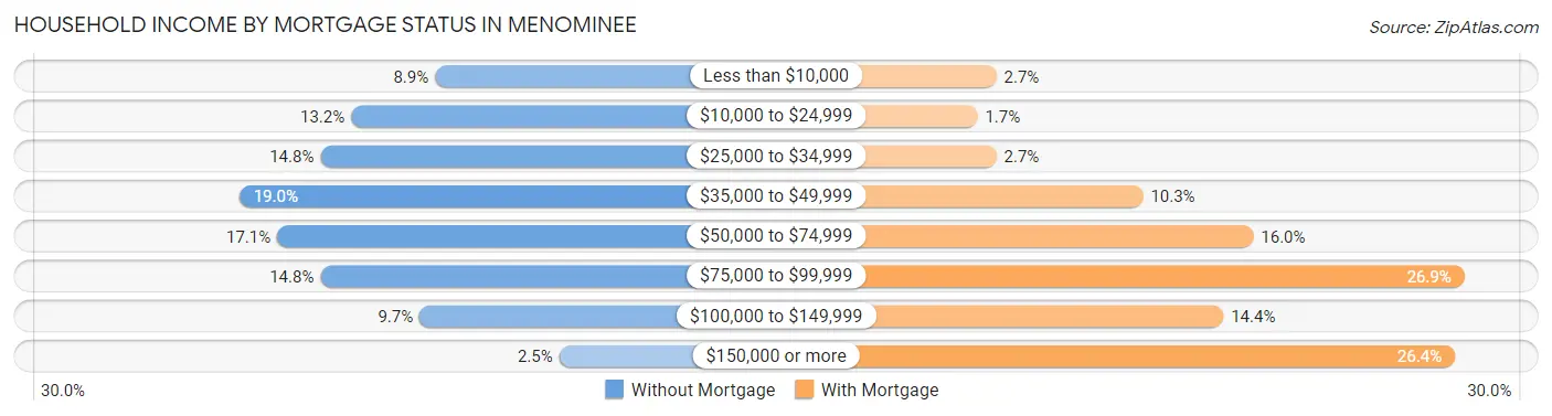 Household Income by Mortgage Status in Menominee