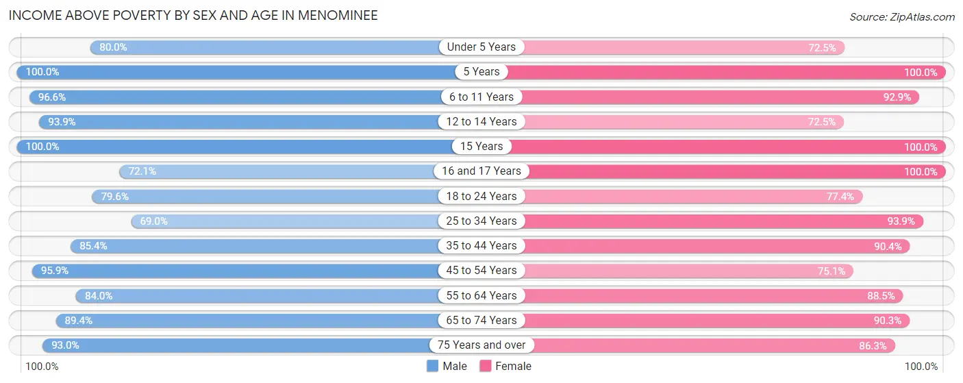 Income Above Poverty by Sex and Age in Menominee