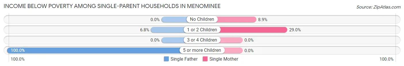 Income Below Poverty Among Single-Parent Households in Menominee