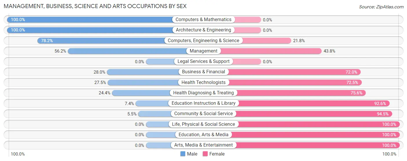 Management, Business, Science and Arts Occupations by Sex in Menominee